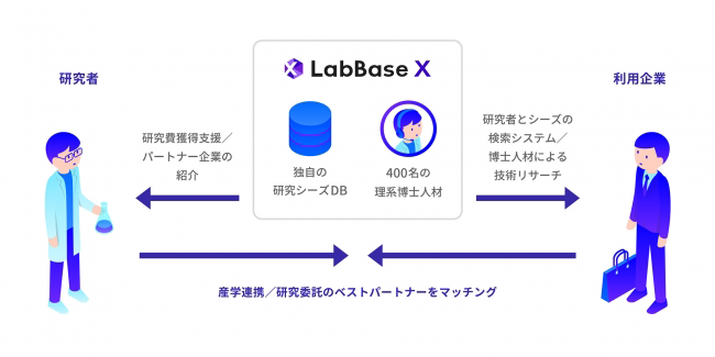 LabBase Xのサービスイメージ